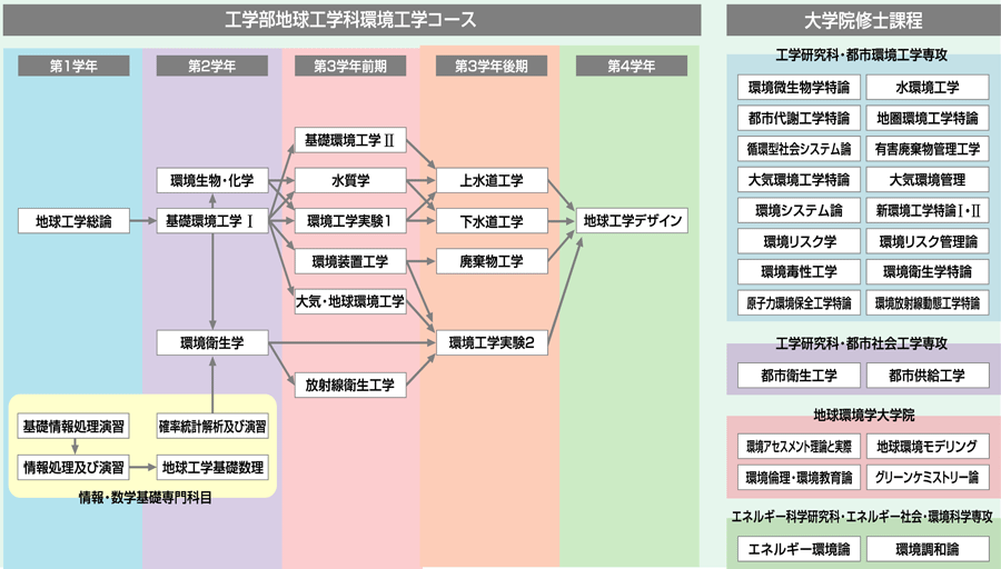 多彩な専門科目