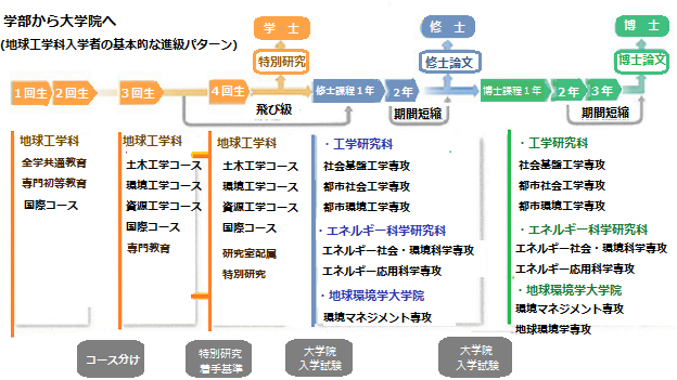 カリキュラム 京都大学工学部 地球工学科