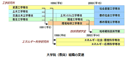 大学院組織変遷