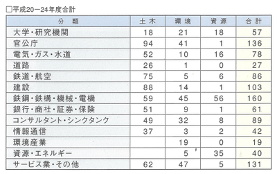 平成20-24年度合計 平成20-24年度合計
