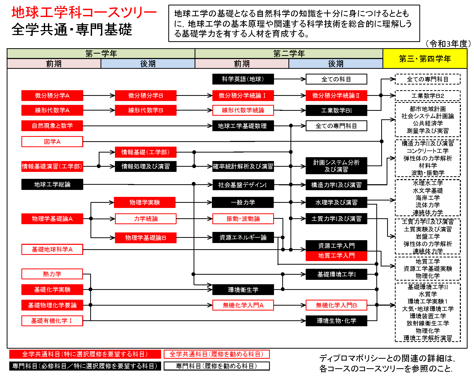 地球工学科コースツリー（全学共通・専門基礎科目）