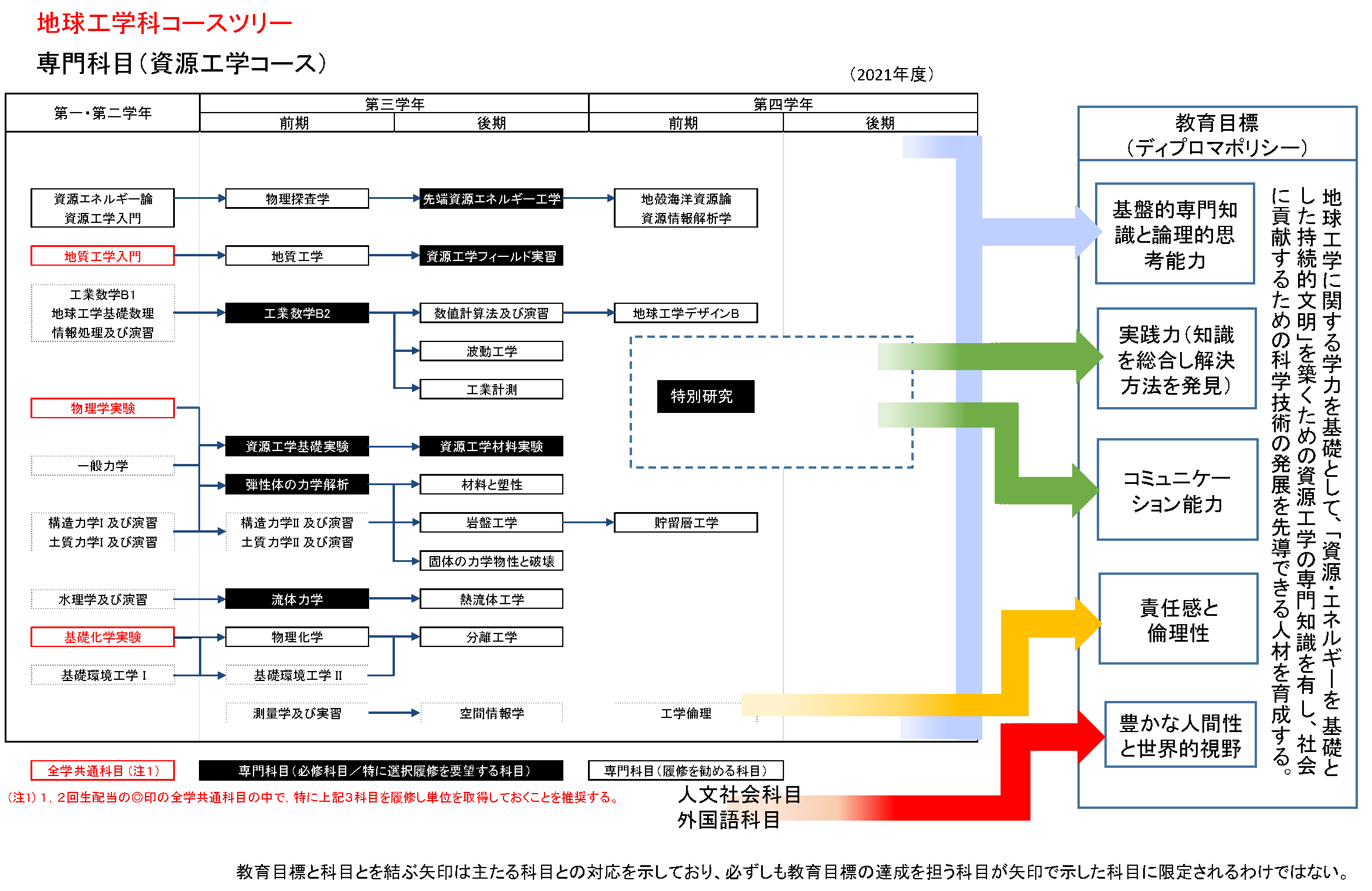 地球工学科コースツリー（資源工学コース専門科目）